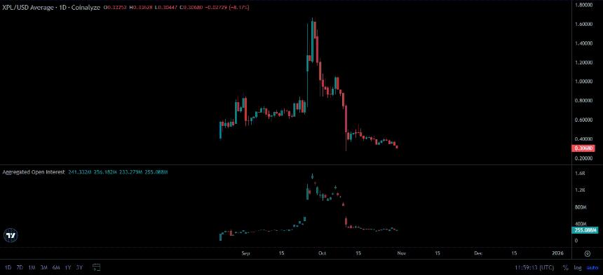  Plasma 股价下跌 15%——但一项指标提振了 XPL 股价反弹的希望 