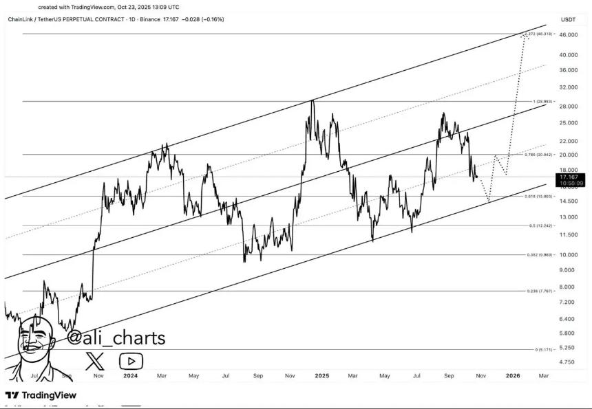 分析师预测：Remittix、Chainlink 和 Polkadot 或将引领新一轮山寨币热潮