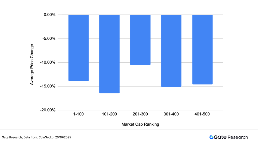 Gate研究院：BTC低位反弹企稳，中小市值题材升温，隐私与AI赛道成资金焦点