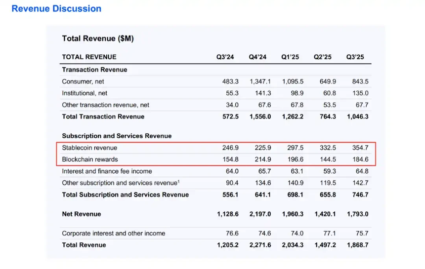 稳定币收入及区块链收入