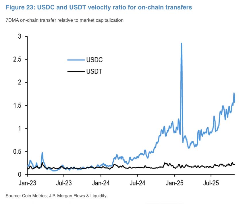 摩根大通表示，Circle的USDC稳定币在链上增长方面超过了Tether的USDT