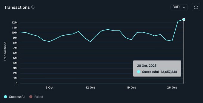 随着稳定币活动日益活跃，波场日活跃钱包数量飙升至历史新高。