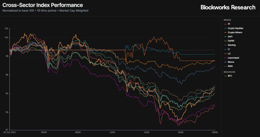 科技股和加密货币板块的下跌,为动荡的十月画上了句号。