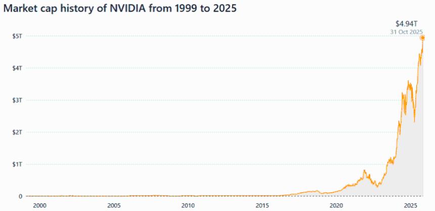 Nvidia AI增长叙事扩展至加密货币市场