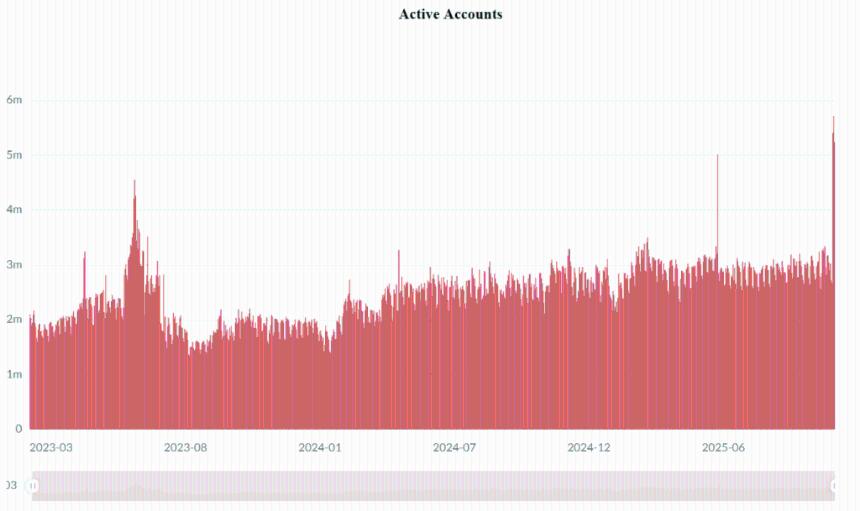 随着稳定币活动日益活跃，波场日活跃钱包数量飙升至历史新高。