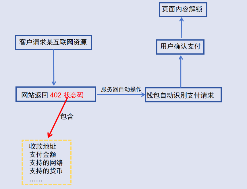 唤醒沉睡26年的代码：x402协议是技术奇点还是Meme狂欢？