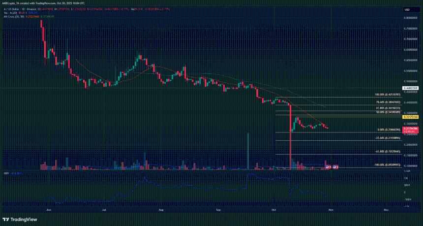 EOS代币在抛售潮中暴跌10%——为什么这个支撑至关重要！