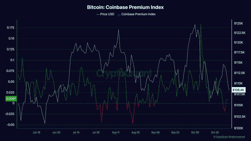 比特币交易量达3000亿美元，但美国交易员却押注比特币下跌——原因何在？