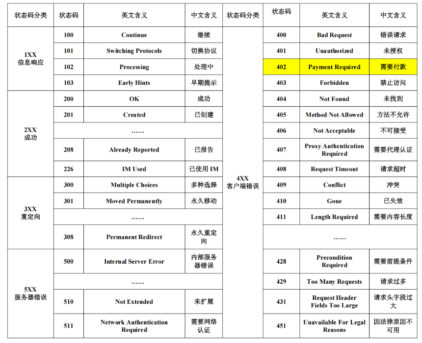 唤醒沉睡26年的代码：x402协议是技术奇点还是Meme狂欢？