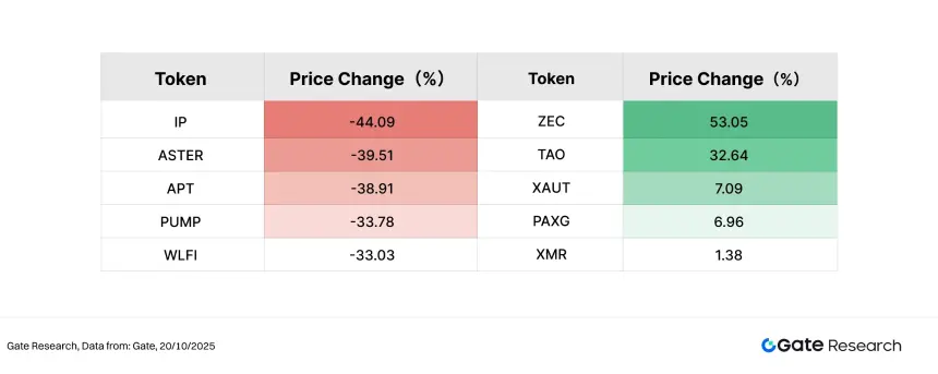 Gate研究院:BTC低位反弹企稳,中小市值题材升温,隐私与AI赛道成资金焦点
