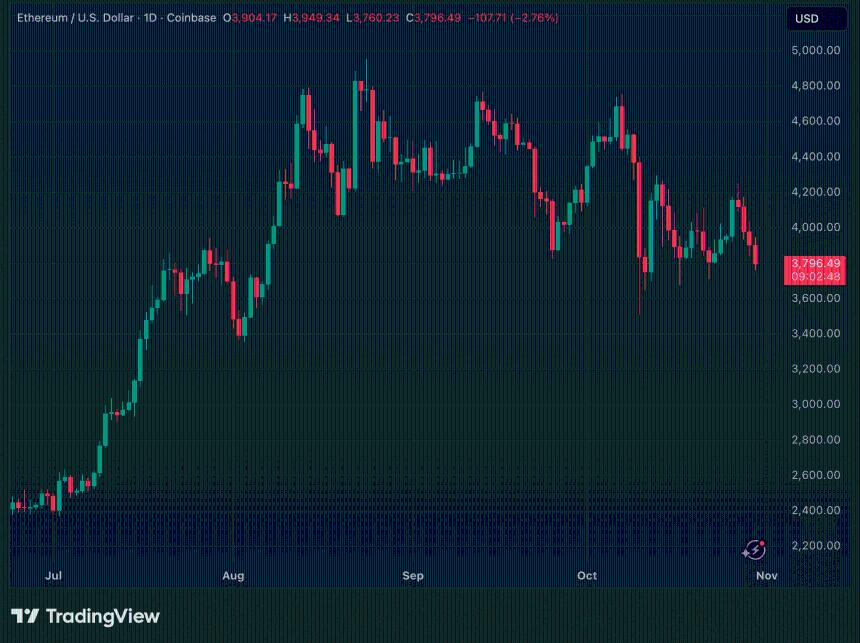 以太坊交易量创历史新高，但 ETH 价格下跌——你还应该继续持有吗？