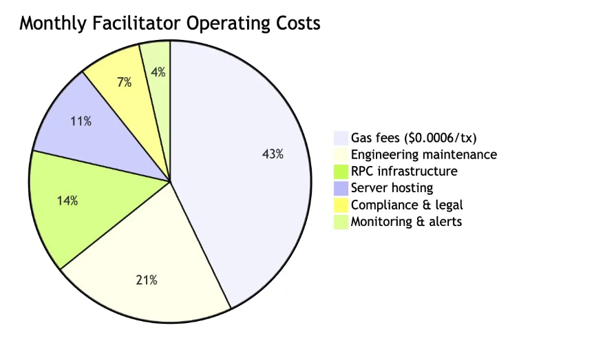 硬核拆解：x402想修好互联网的“支付缺口”，却又掉进了老坑
