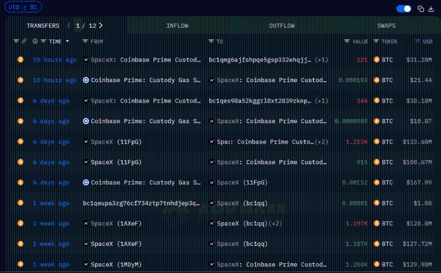  SpaceX在熊市中转移281个比特币 