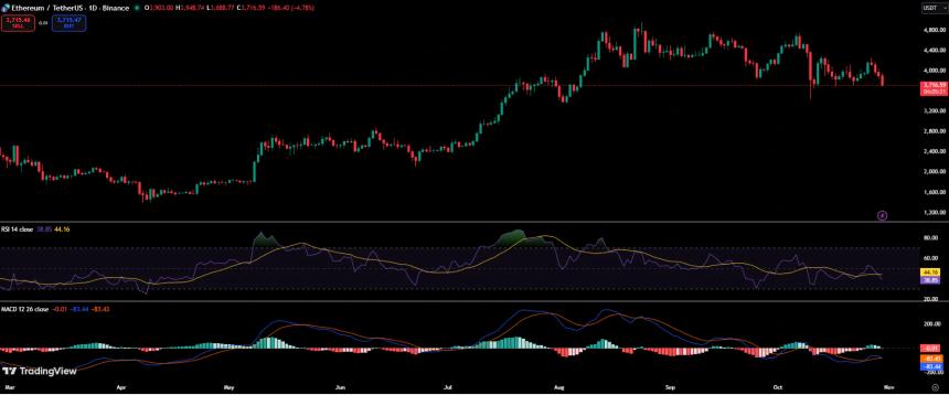 以太坊价格跌破 3720 美元,巨鲸活动和交易所资金外流引发质疑