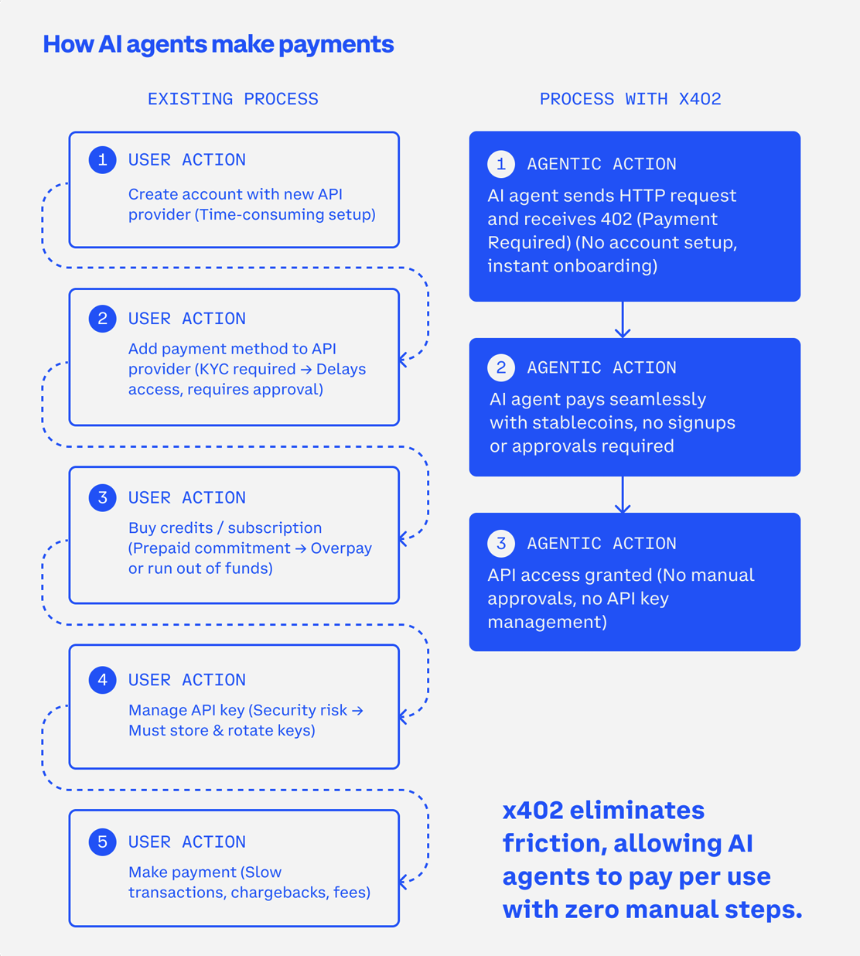 唤醒沉睡26年的代码：x402协议是技术奇点还是Meme狂欢？