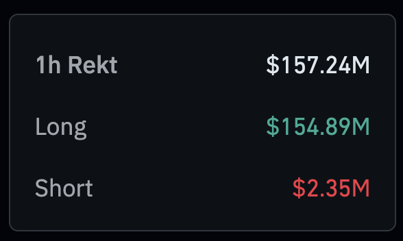 加密货币市场崩盘:超过10亿美元的BTC、ETH、BNB、XRP、SOL及其他加密货币被清算