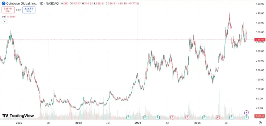 Coinbase股价走势图