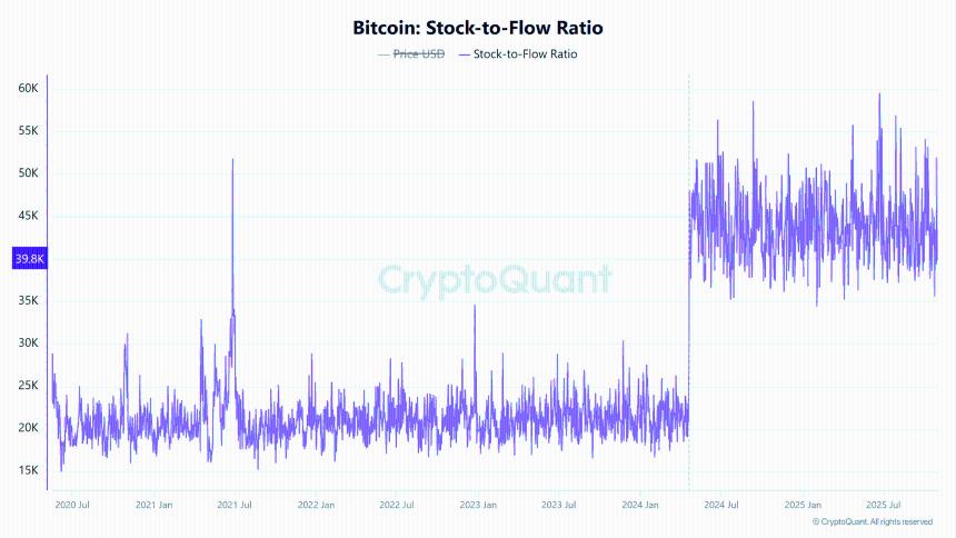  比特币关键指标下跌 25%——BTC 的稀缺性叙事是否正在消退？ 