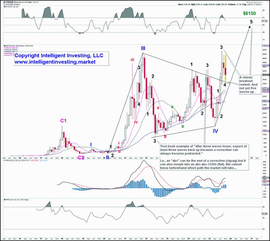 以太坊艾略特波浪理论最新进展：仍停留在第四浪