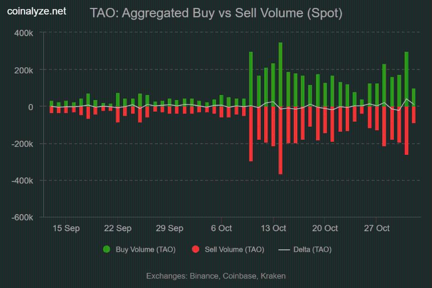 欧洲首个TAO ETP推出后，Bittensor股价飙升23%。 