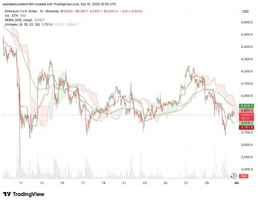 以太坊价格分析:巨鲸活动降温与ETF资金外流或推动ETH回落至3400美元
