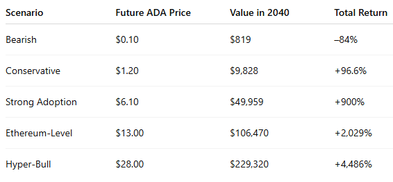 ChatGPT forecats Cardano 2040 price