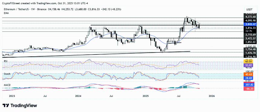 以太坊价格预测：由于美国投资者失去兴趣，ETH 可能跌至 3500 美元。