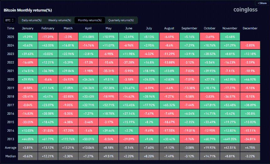比特币在“Uptober”行情中表现平平——11月是否还有反弹的可能？