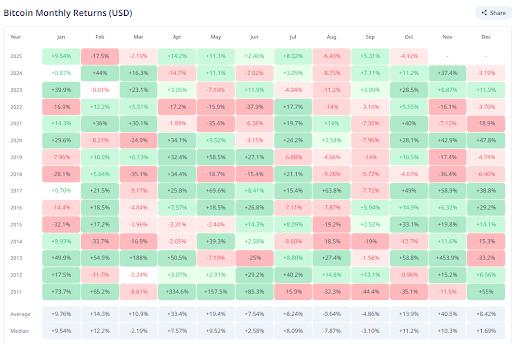 以下是比特币价格上次在十月份收跌时发生的情况