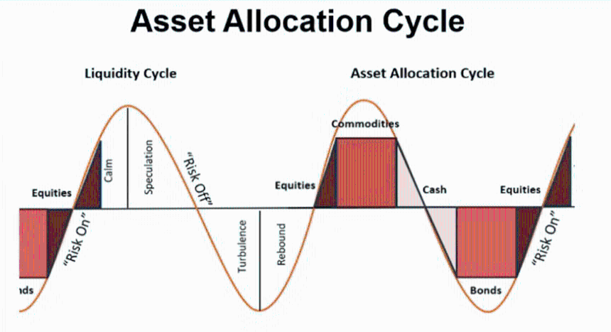 全球流动性是否正在耗尽？