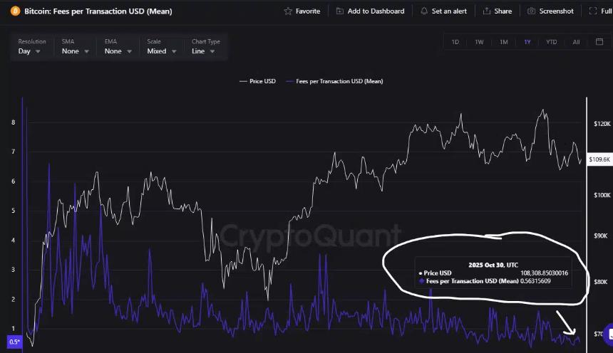 比特币在“Uptober”行情中表现平平——11月是否还有反弹的可能？