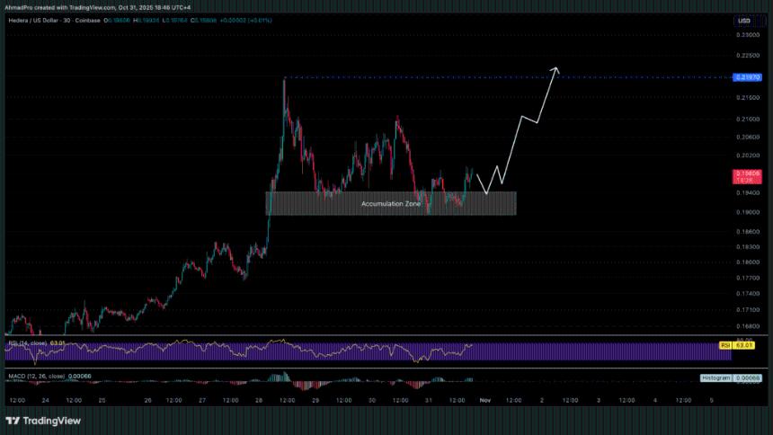Hedera主网交易量突破710亿笔：HBAR价格走势与市场前景分析