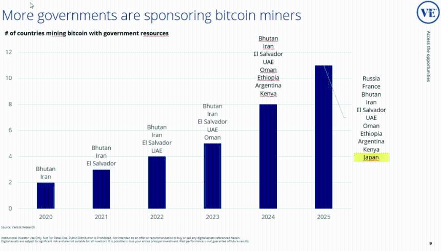 VanEck：日本成为第11个政府资助比特币挖矿的国家 