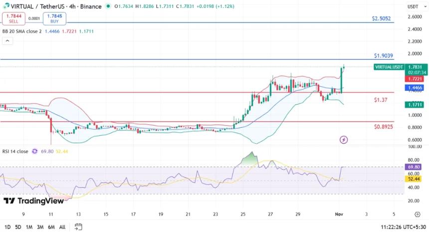 Virtuals Protocol价格飙升至1.79美元以上，交易员正瞄准1.90美元的突破目标。