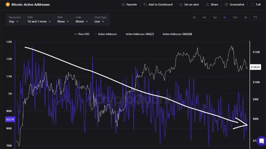 比特币在“Uptober”行情中表现平平——11月是否还有反弹的可能？