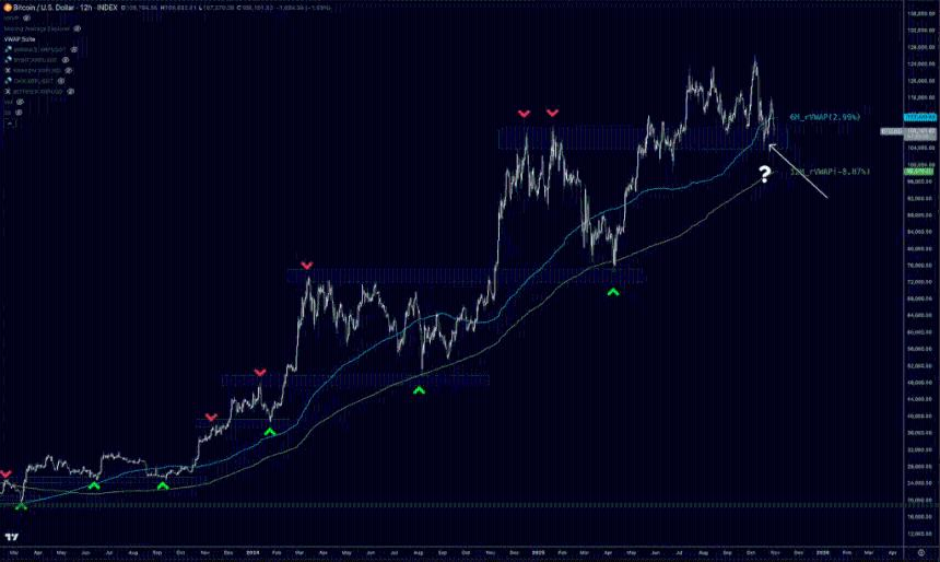  分析师：比特币正处于“生死攸关”的关口，周期面临首次真正考验 