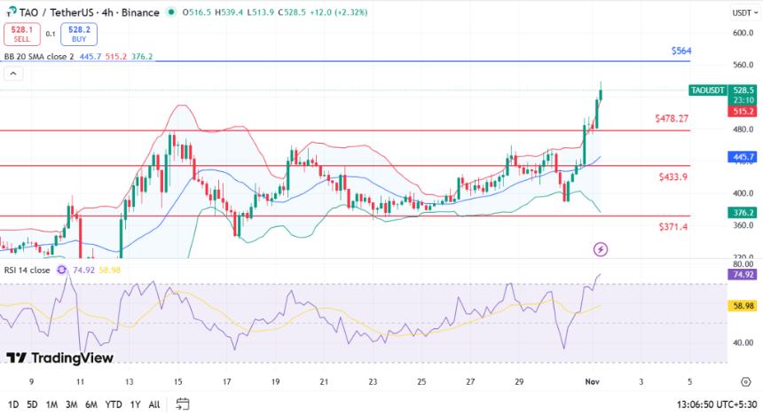  Bittensor TAO 价格飙升至 510 美元以上，目标价位是 540 美元和 580 美元吗？ 