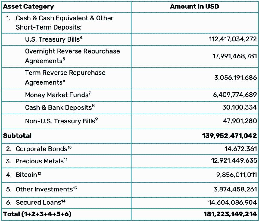  Tether 成为美国第 17 大债务持有者 