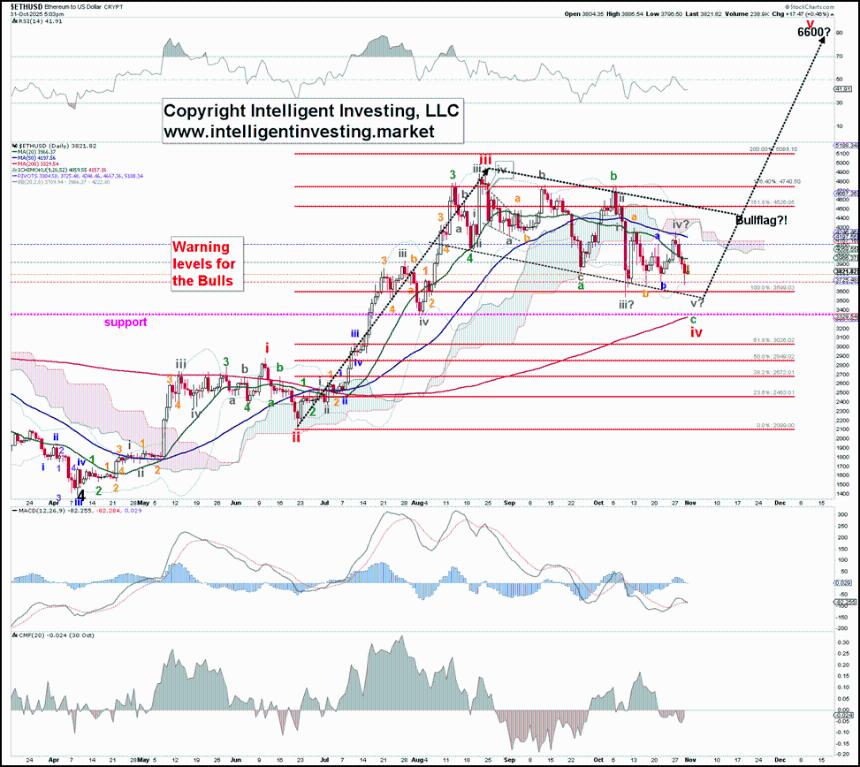 以太坊艾略特波浪理论最新进展：仍停留在第四浪