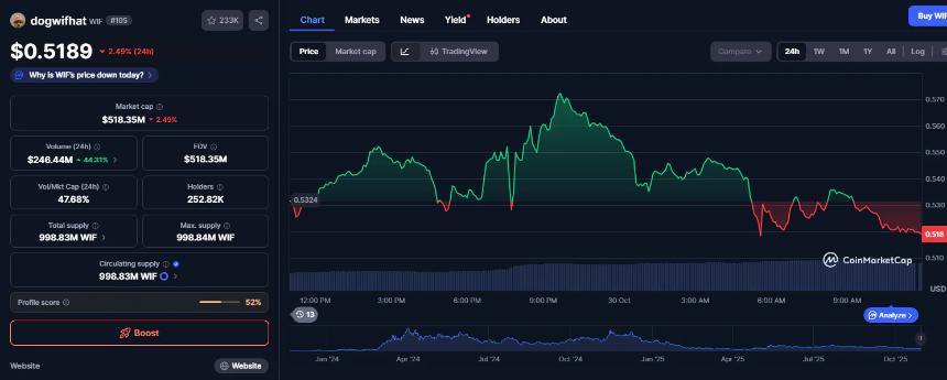 Dogwifhat 今日价格小幅下跌至 0.5189 美元，WIF 守住关键支撑位；Noomez ($NNZ) 成为市场新宠