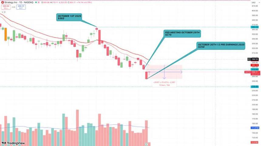 美联储会议引发比特币抛售潮，DeepSnitch AI成投资新宠涨幅达40%