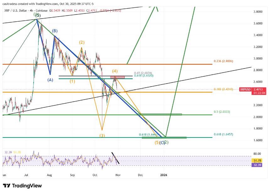 XRP 4h Chart Casi Trades