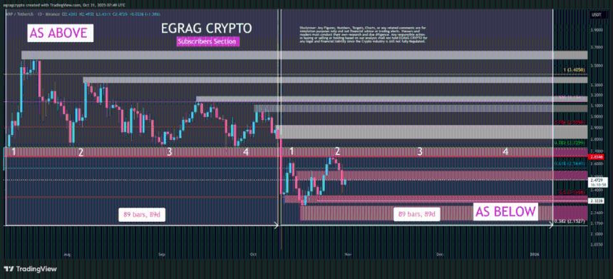 XRP ETF的乐观情绪能否帮助避免瑞波币暴跌至1.5美元？