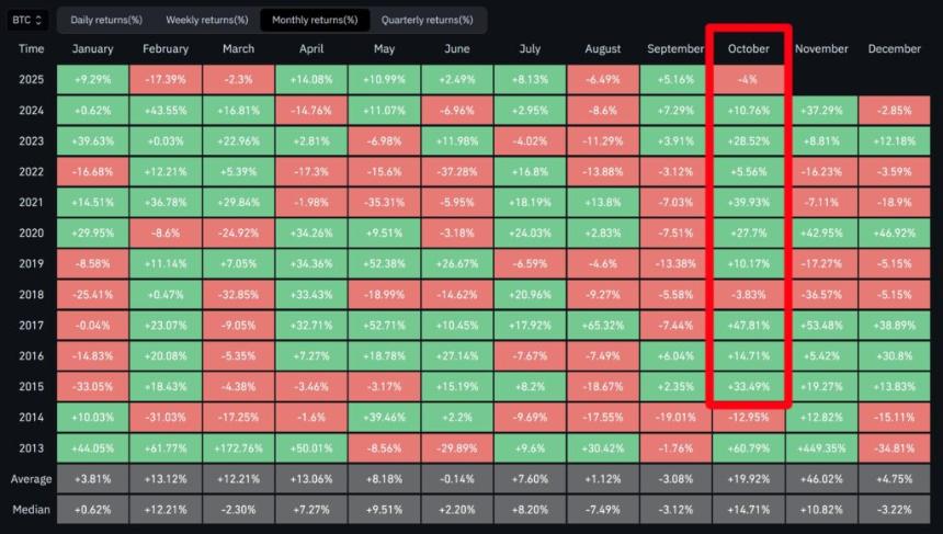  加密货币市场10月份表现平平：哪些因素可能改变这一局面 