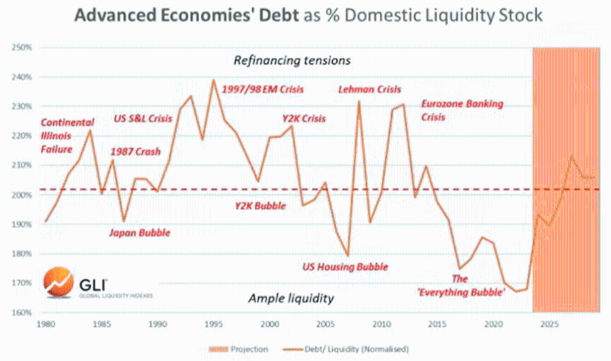 全球流动性是否正在耗尽？