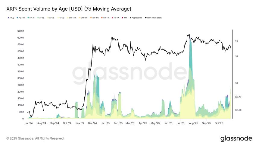 XRP Spent Volume by Age Glassnode