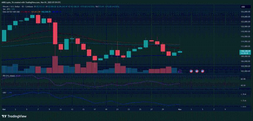 比特币在“Uptober”行情中表现平平——11月是否还有反弹的可能？