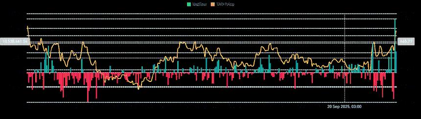  欧洲首个TAO ETP推出后，Bittensor股价飙升23%。 