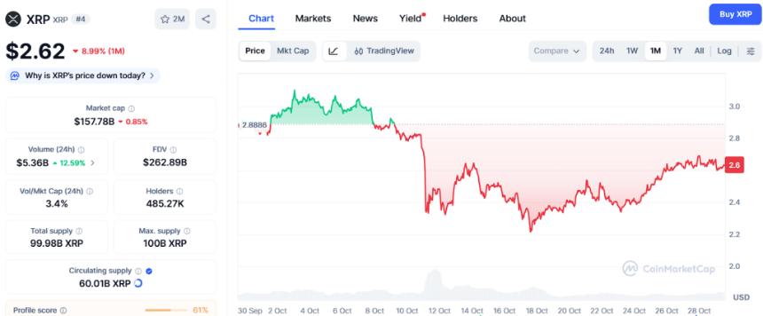 XRP或迈向5美元大关，但Ozak AI的崛起正成为市场新焦点