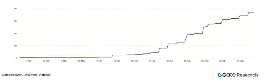 Gate研究院：资本化的加密信仰，加密财库模式可持续性探讨